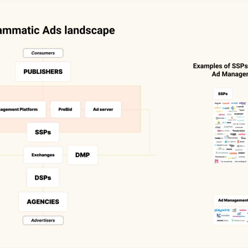 What Is Programmatic Advertising: Publisher’s Guide