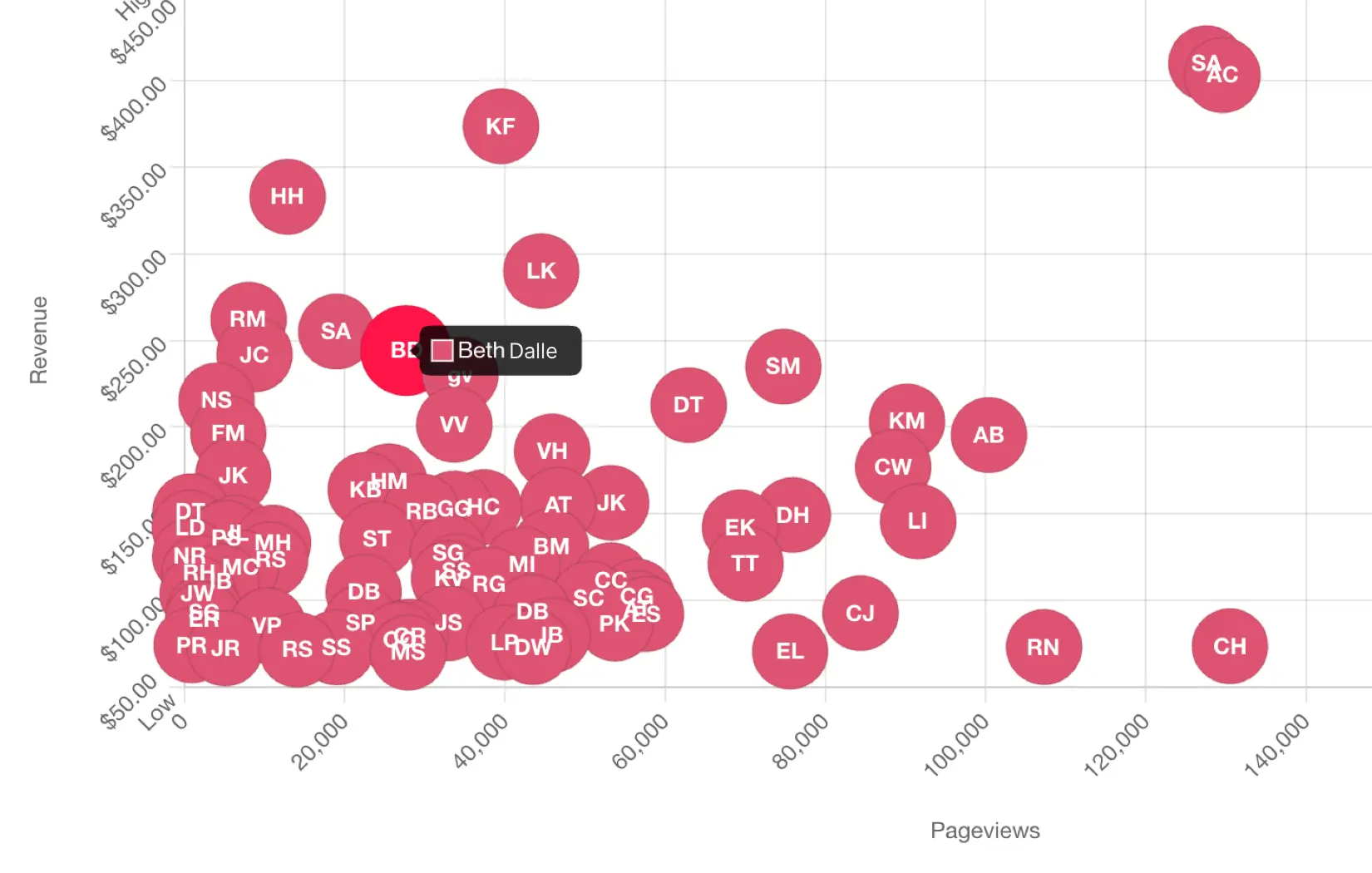 scatter-plot-author-performance-report-from-flexpress-website-analytics